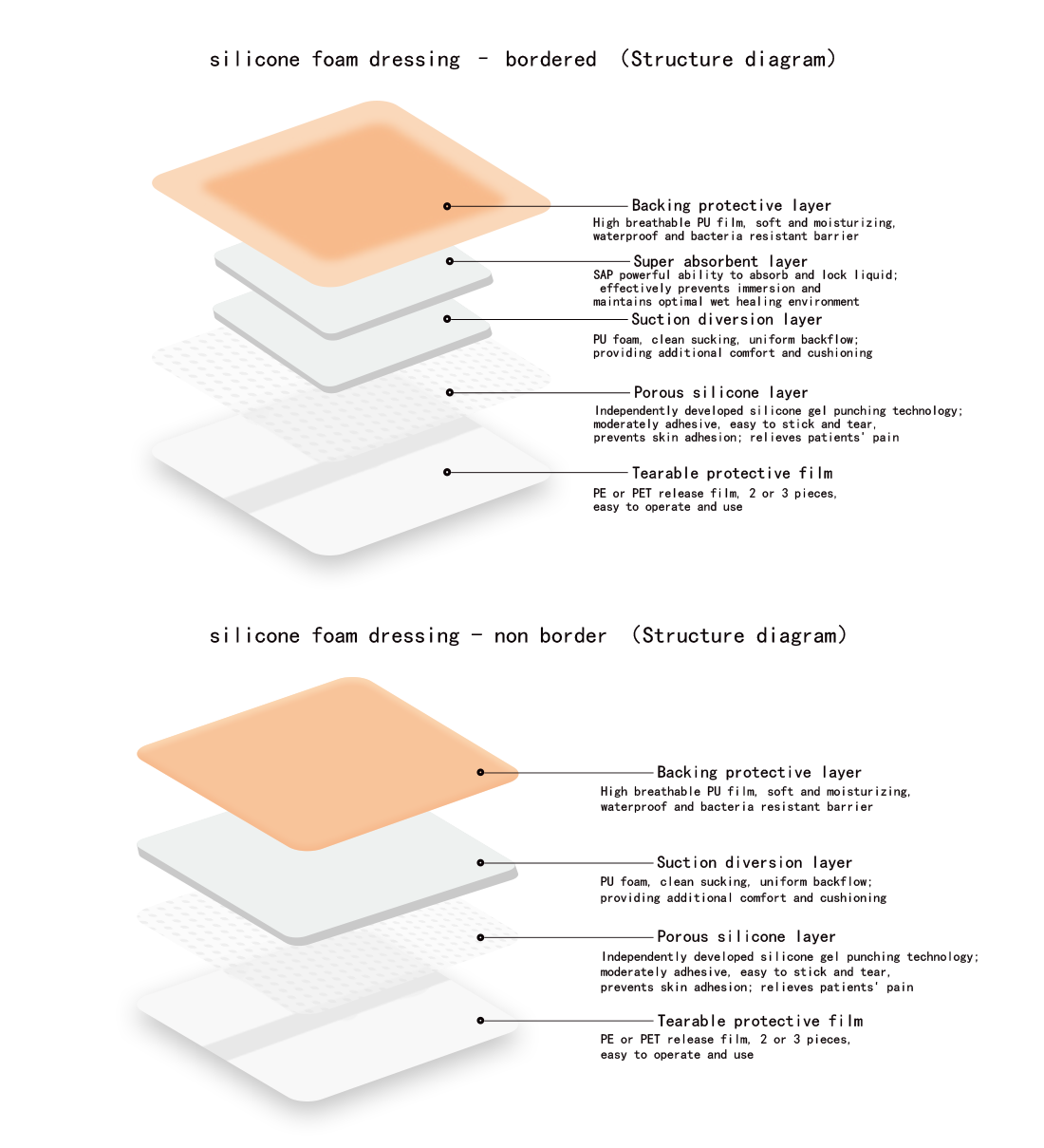 Why Silicone Adhesive Matters in Foam Wound Dressings Why Silicone Adhesive Matters in Foam Wound Dressings
